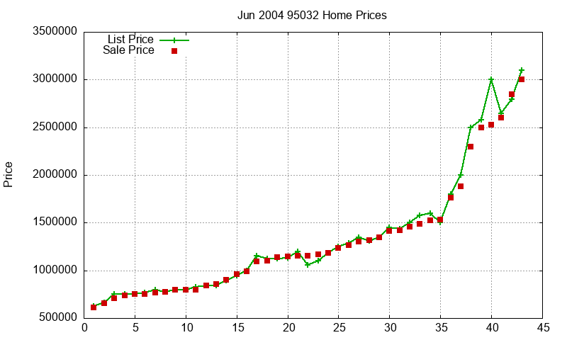 95032 Homes Just Sold 2004-06 95032 Homes Just Sold 2004-06