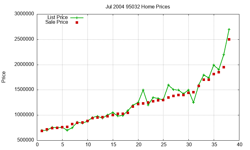 95032 Homes Just Sold 2004-07 95032 Homes Just Sold 2004-07