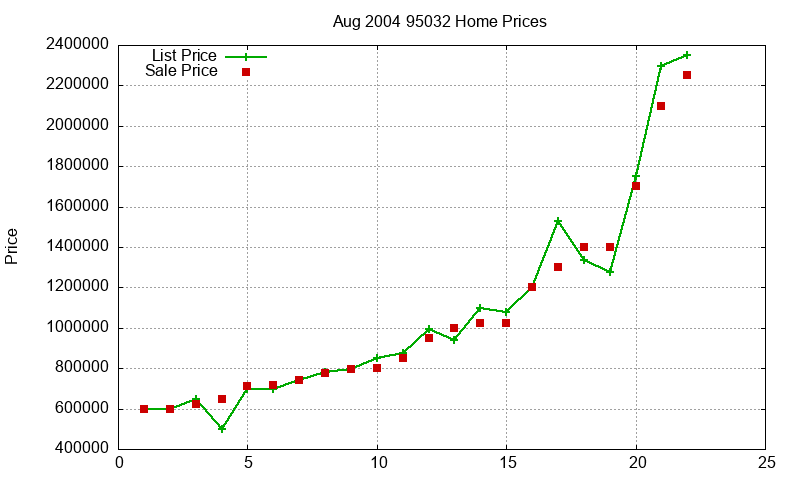 95032 Homes Just Sold 2004-08 95032 Homes Just Sold 2004-08