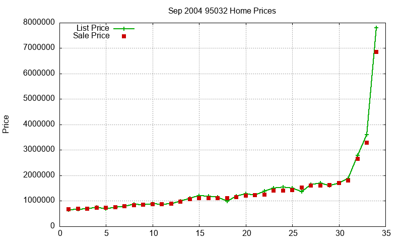 95032 Homes Just Sold 2004-09 95032 Homes Just Sold 2004-09