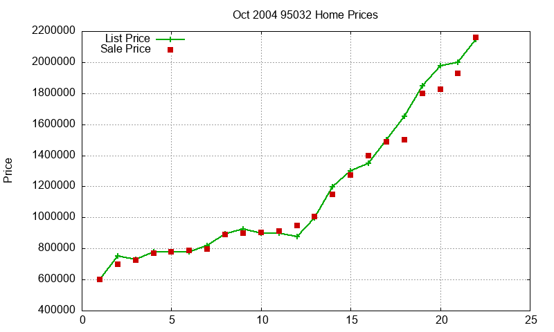 95032 Homes Just Sold 2004-10