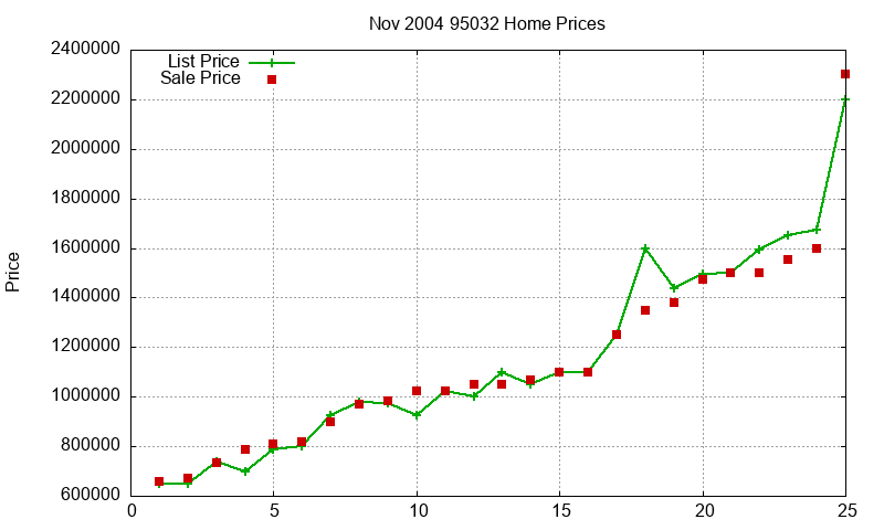 95032 Homes Just Sold 2004-11