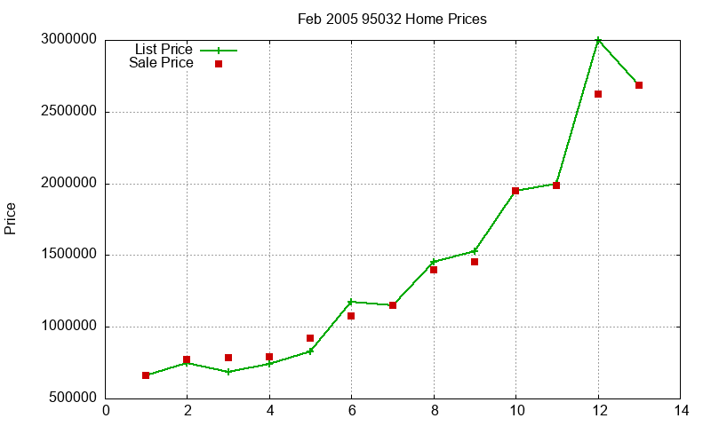 95032 Homes Just Sold 2005-02 95032 Homes Just Sold 2005-02