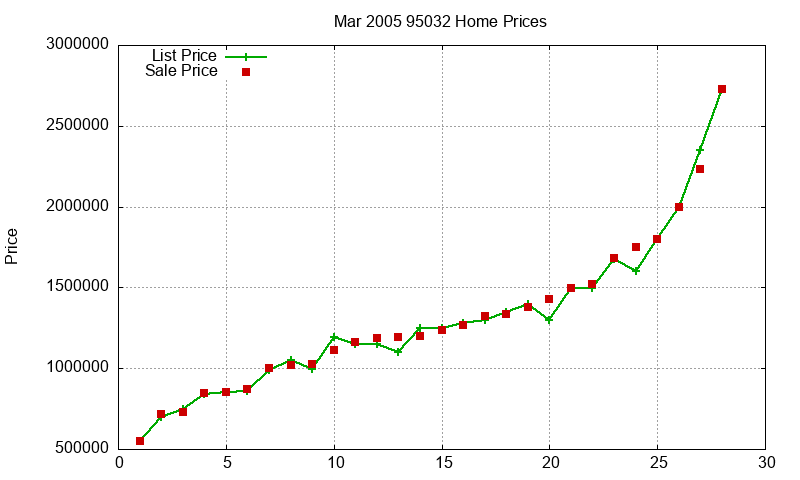 95032 Homes Just Sold 2005-03 95032 Homes Just Sold 2005-03
