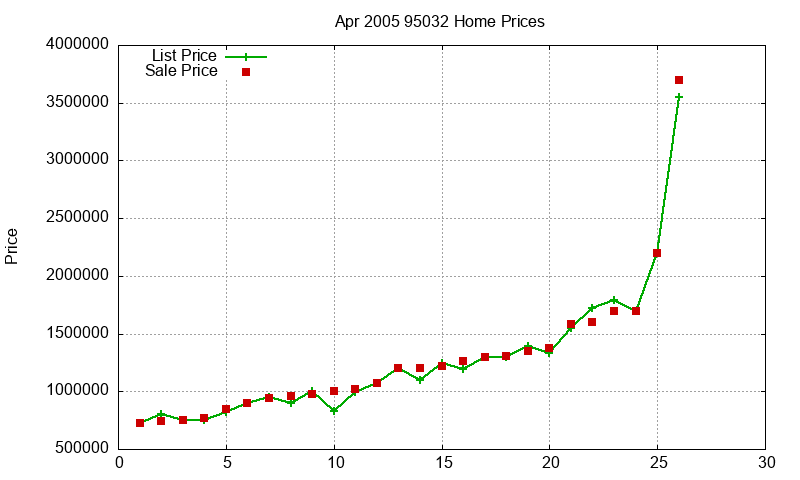 95032 Homes Just Sold 2005-04