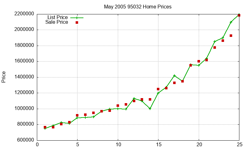 95032 Homes Just Sold 2005-05