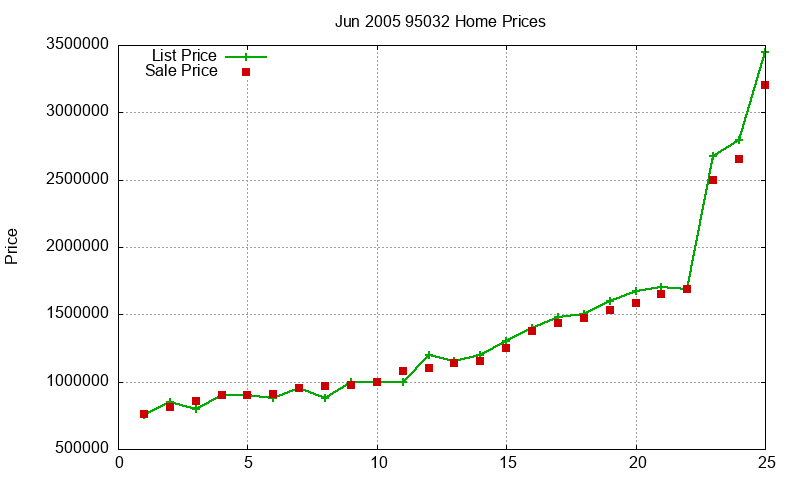 95032 Homes Just Sold 2005-06 95032 Homes Just Sold 2005-06