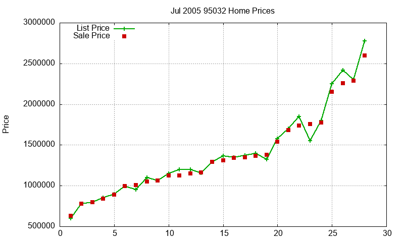 95032 Homes Just Sold 2005-07