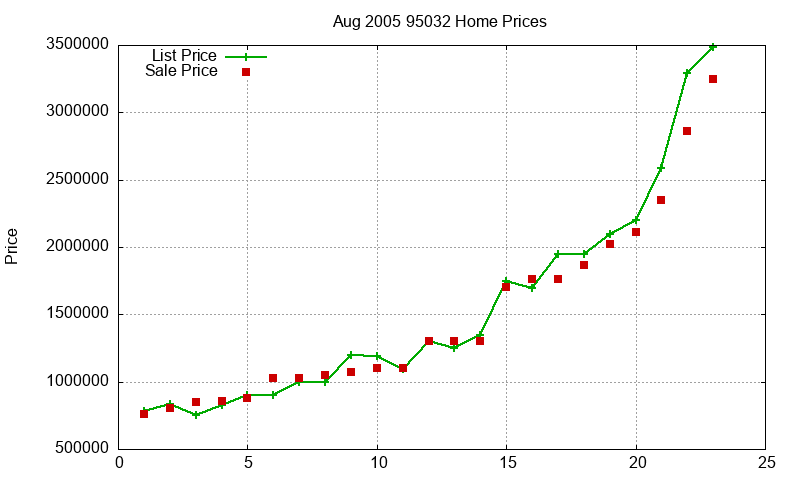 95032 Homes Just Sold 2005-08