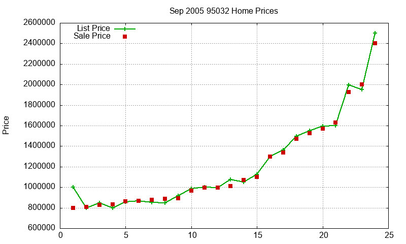 95032 Homes Just Sold 2005-09 95032 Homes Just Sold 2005-09