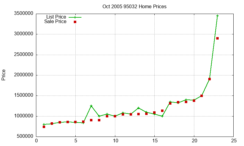 95032 Homes Just Sold 2005-10