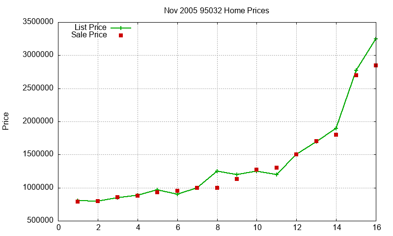 95032 Homes Just Sold 2005-11 95032 Homes Just Sold 2005-11