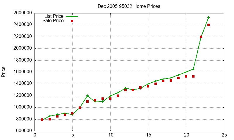 95032 Homes Just Sold 2005-12 95032 Homes Just Sold 2005-12