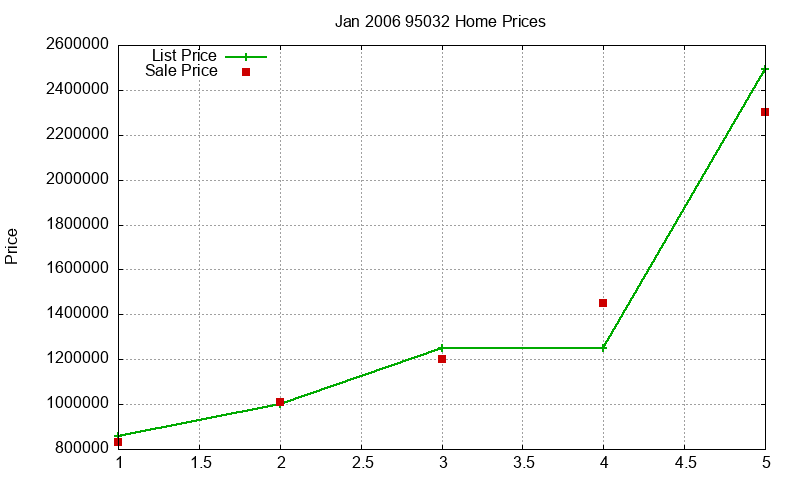 95032 Homes Just Sold 2006-01 95032 Homes Just Sold 2006-01