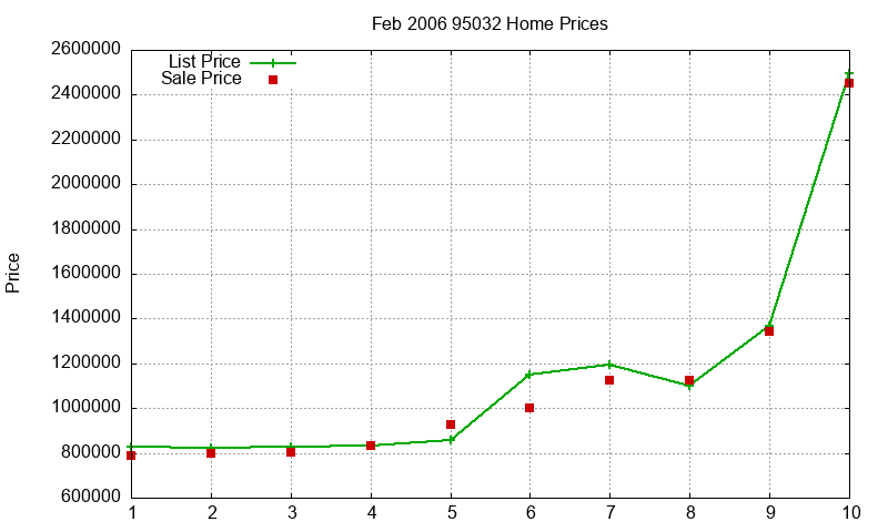 95032 Homes Just Sold 2006-02 95032 Homes Just Sold 2006-02