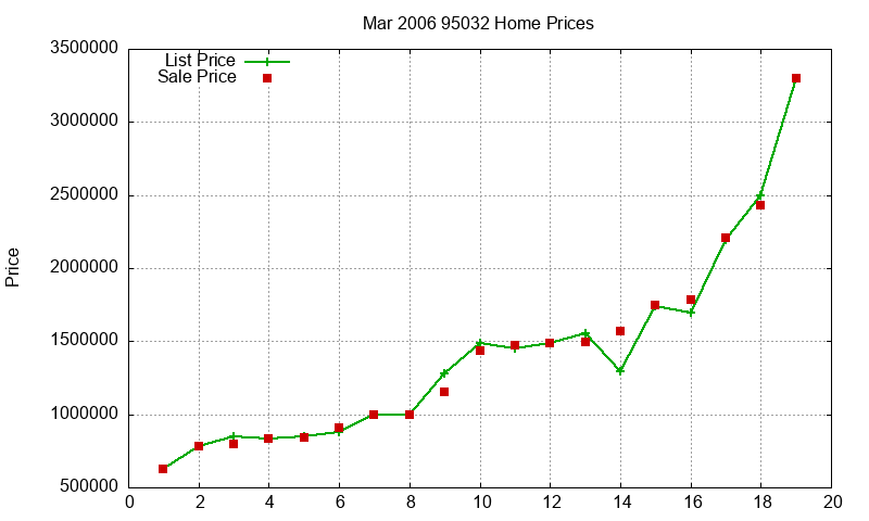 95032 Homes Just Sold 2006-03 95032 Homes Just Sold 2006-03