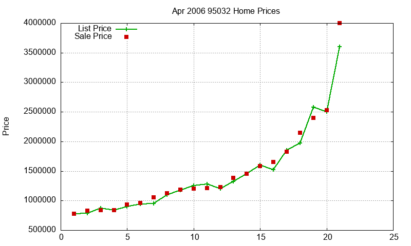 95032 Homes Just Sold 2006-04 95032 Homes Just Sold 2006-04