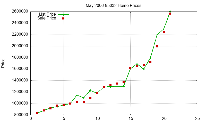 95032 Homes Just Sold 2006-05 95032 Homes Just Sold 2006-05