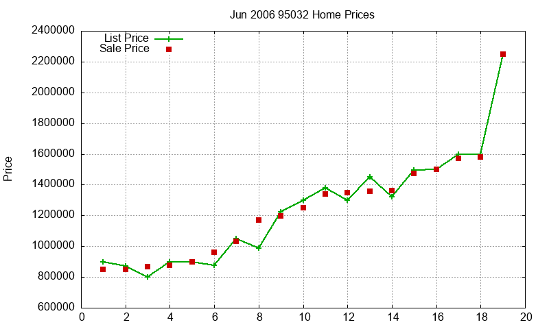 95032 Homes Just Sold 2006-06 95032 Homes Just Sold 2006-06