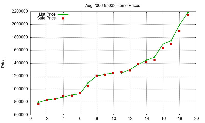 95032 Homes Just Sold 2006-08 95032 Homes Just Sold 2006-08