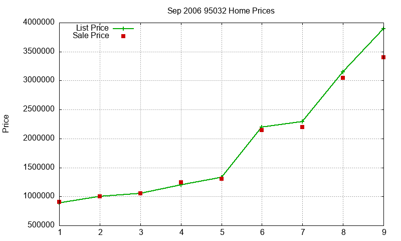 95032 Homes Just Sold 2006-09 95032 Homes Just Sold 2006-09