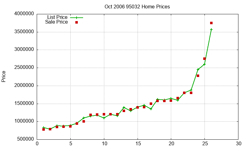 95032 Homes Just Sold 2006-10 95032 Homes Just Sold 2006-10
