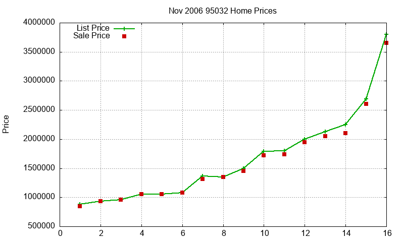95032 Homes Just Sold 2006-11 95032 Homes Just Sold 2006-11