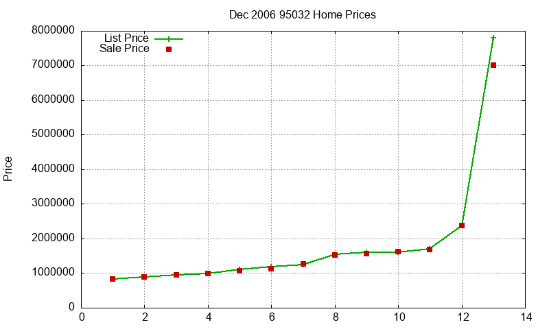 95032 Homes Just Sold 2006-12 95032 Homes Just Sold 2006-12