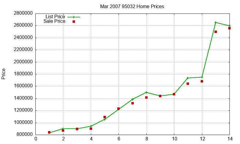 95032 Homes Just Sold 2007-03 95032 Homes Just Sold 2007-03