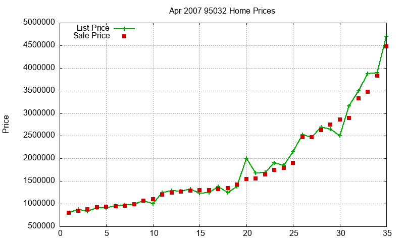 95032 Homes Just Sold 2007-04 95032 Homes Just Sold 2007-04