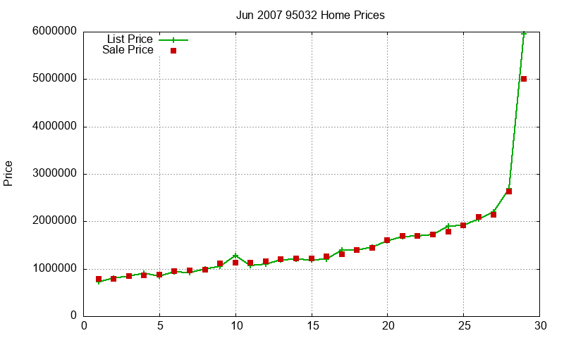 95032 Homes Just Sold 2007-06