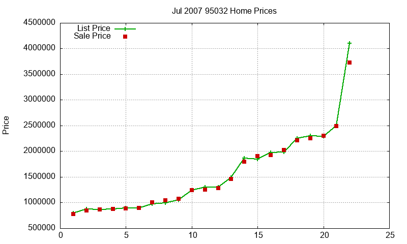 95032 Homes Just Sold 2007-07 95032 Homes Just Sold 2007-07