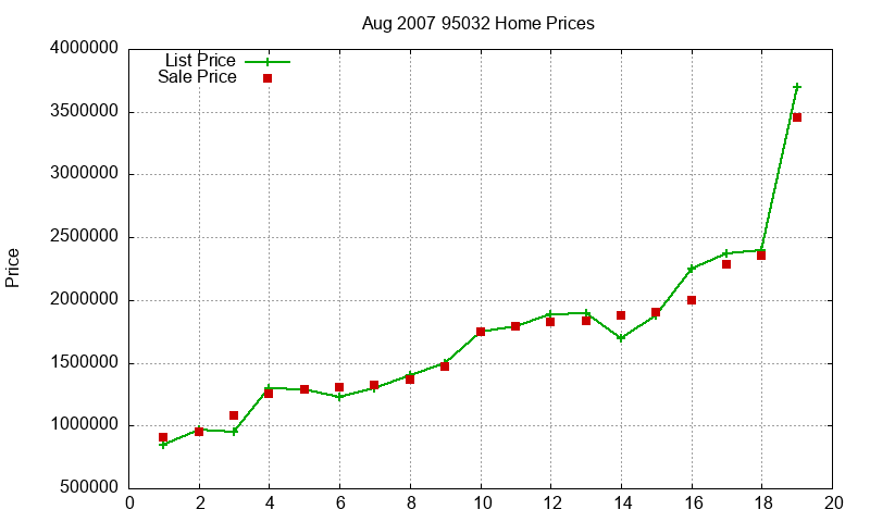 95032 Homes Just Sold 2007-08 95032 Homes Just Sold 2007-08