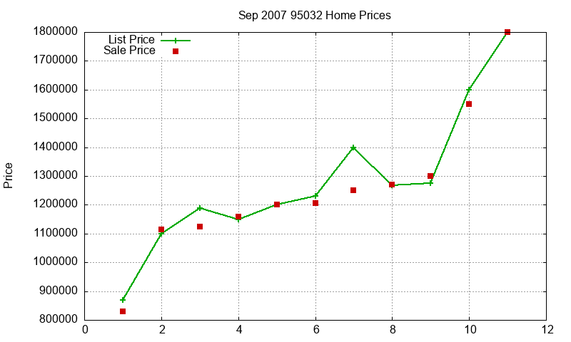 95032 Homes Just Sold 2007-09 95032 Homes Just Sold 2007-09