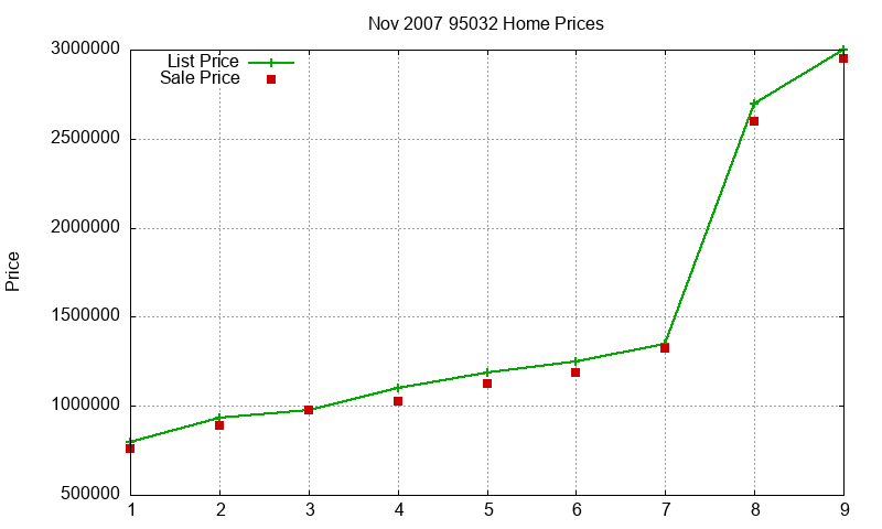 95032 Homes Just Sold 2007-11