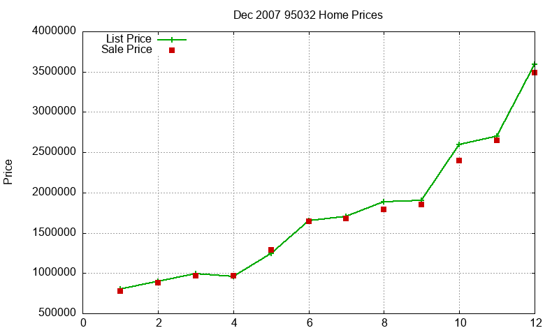 95032 Homes Just Sold 2007-12