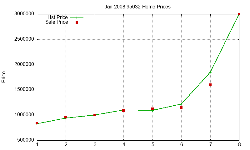 95032 Homes Just Sold 2008-01 95032 Homes Just Sold 2008-01