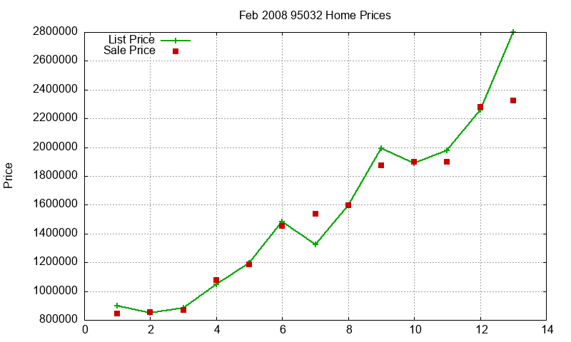 95032 Homes Just Sold 2008-02 95032 Homes Just Sold 2008-02