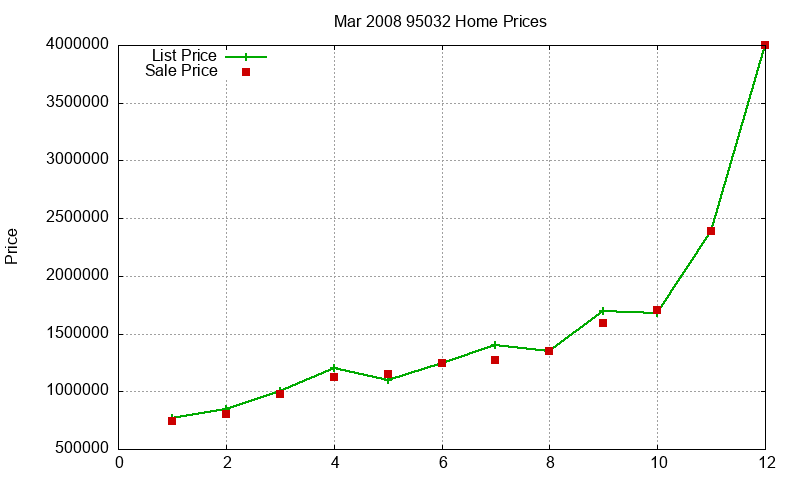 95032 Homes Just Sold 2008-03