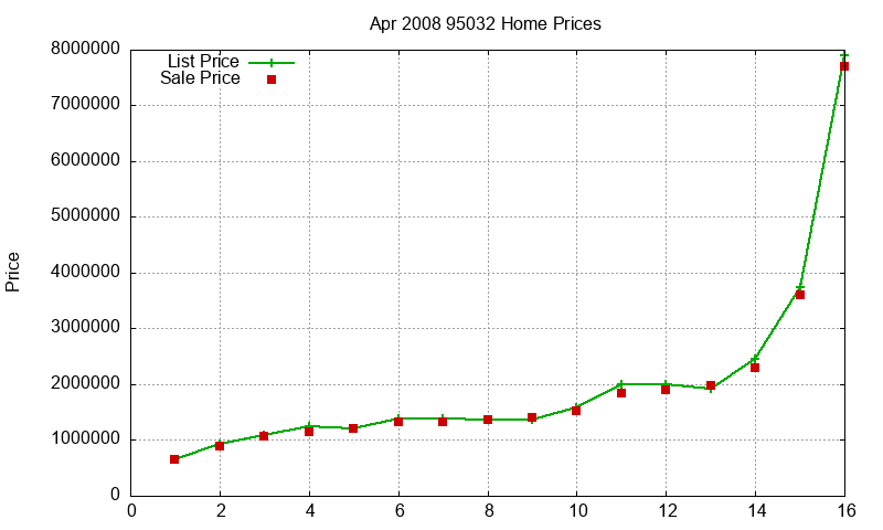 95032 Homes Just Sold 2008-04