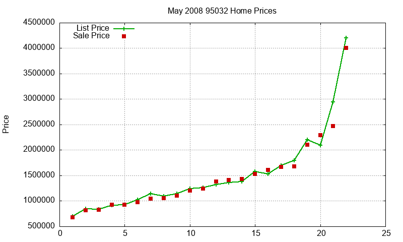 95032 Homes Just Sold 2008-05