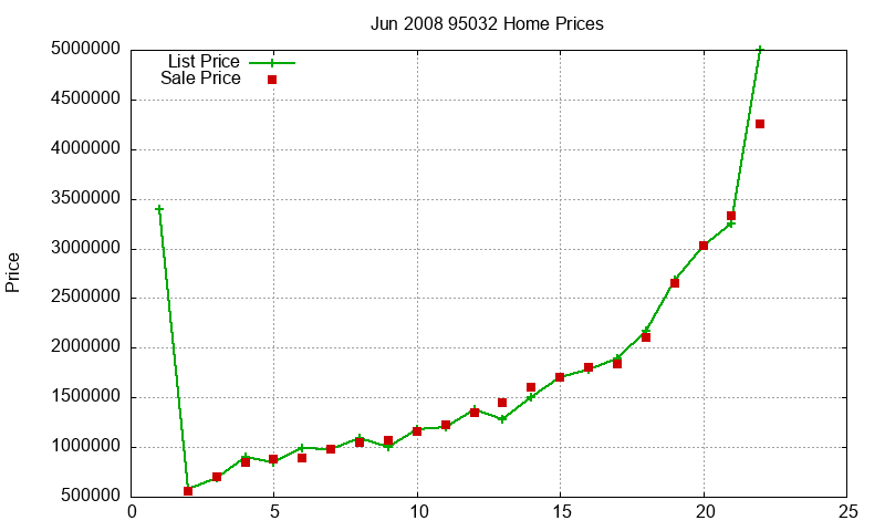 95032 Homes Just Sold 2008-06