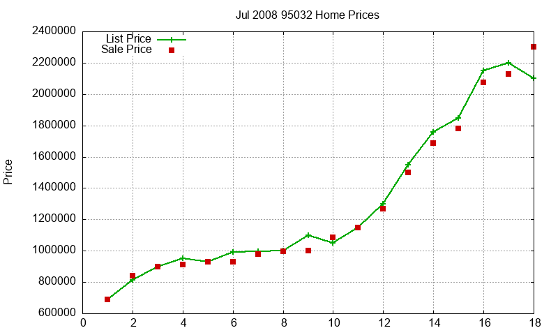 95032 Homes Just Sold 2008-07 95032 Homes Just Sold 2008-07