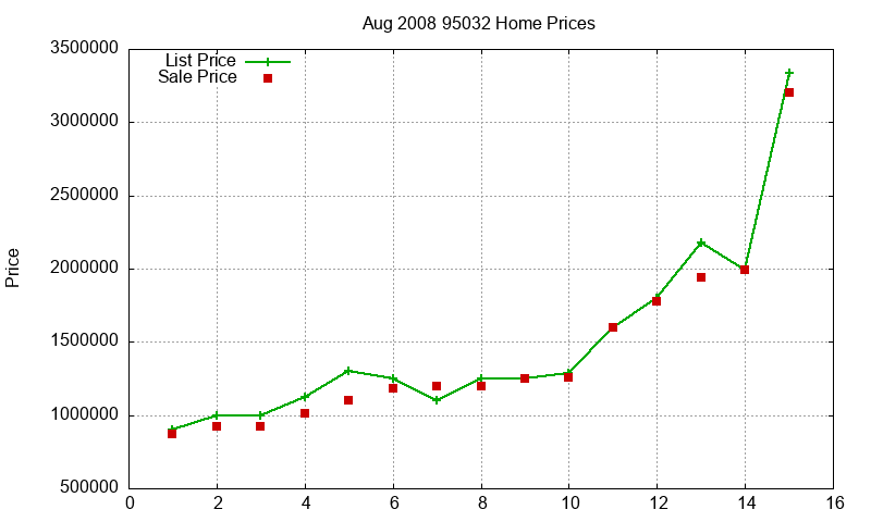 95032 Homes Just Sold 2008-08