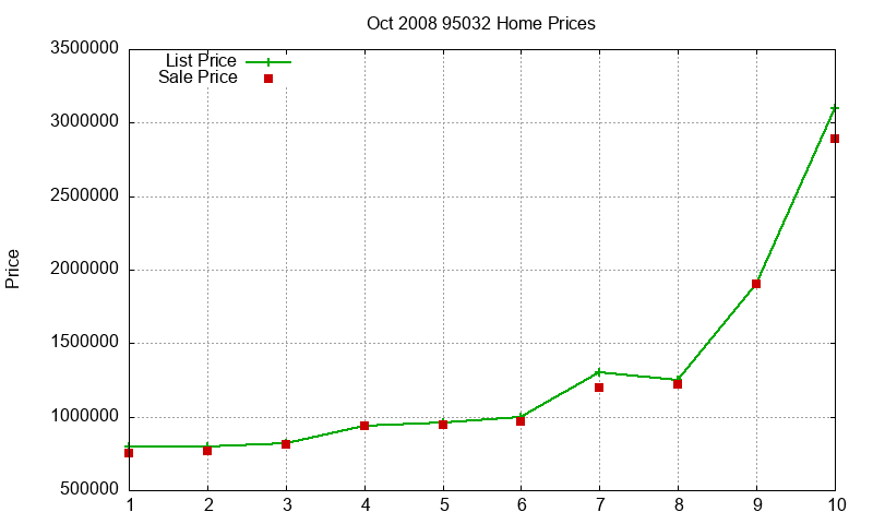 95032 Homes Just Sold 2008-10