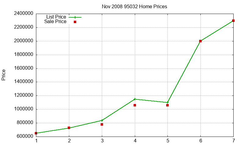 95032 Homes Just Sold 2008-11 95032 Homes Just Sold 2008-11