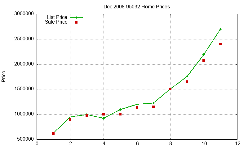 95032 Homes Just Sold 2008-12 95032 Homes Just Sold 2008-12