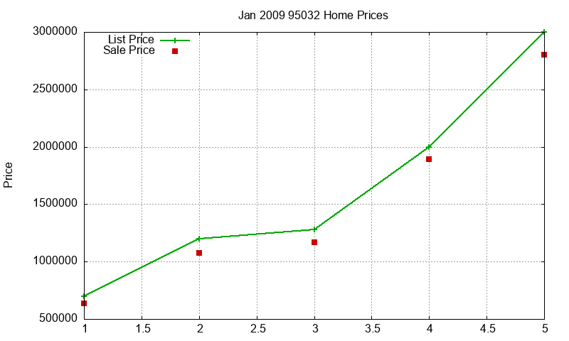 95032 Homes Just Sold 2009-01 95032 Homes Just Sold 2009-01
