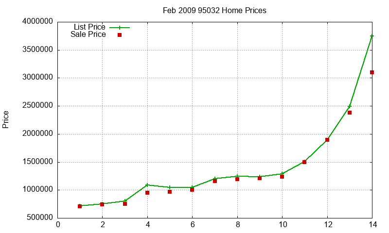 95032 Homes Just Sold 2009-02 95032 Homes Just Sold 2009-02