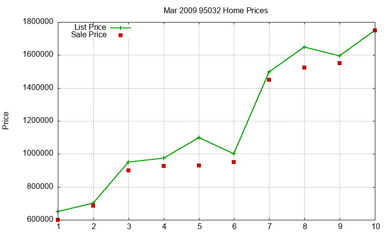 95032 Homes Just Sold 2009-03 95032 Homes Just Sold 2009-03
